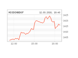  -  1415,75  (+1,42%)