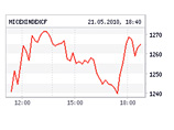    1264,91  (+0,07%,   - 1237,31 )