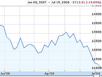    Dow Jones     finance.google.com