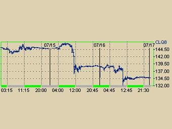    WTI,    Nymex