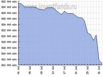    ,   Investfunds.ru