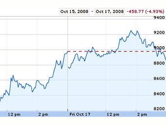   Dow Jones  17 . C c Google Finance