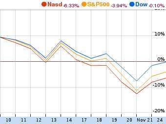      .   Google Finance
