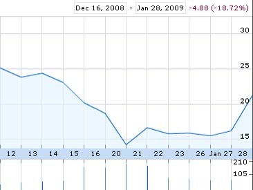    Wells Fargo   20 .   Google Finance