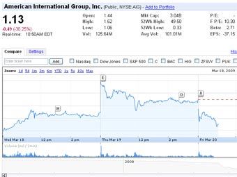    AIG   ,   Google Finance