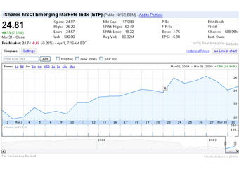  MSCI Emerging Markets     Google Finance