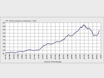   -,   Eurekahedge