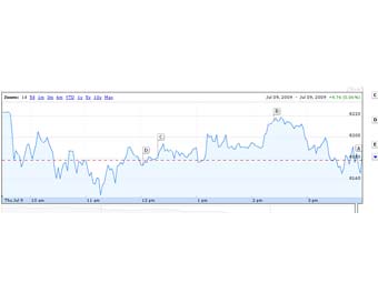   Dow Jones  ,   finance.google.com