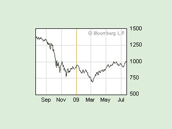  MSCI World Index.    Bloomberg 