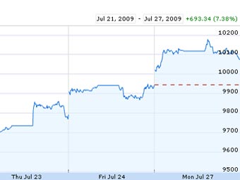   NIKKEI   Google Finance 