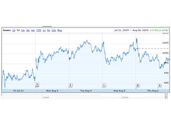   S&P 500   ,   finance.google.com