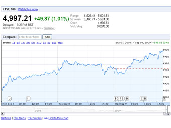   FTSE 100  Google Finance