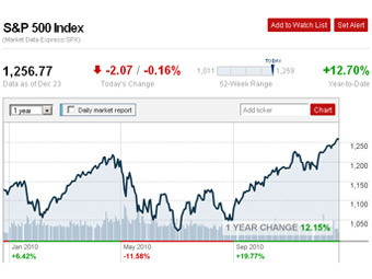   S&P 500  .    money.cnn.com
